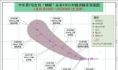 今年第2号台风“蝴蝶”已生成 未来5天对我国海区无影响