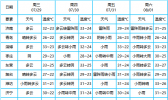 山东将迎来大范围降雨　局部暴雨