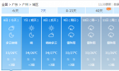 广东今日雨势减弱 粤西地区仍是大雨倾盆