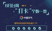史无前例！1949年以来首现“7月空台” 8月将进入台风活跃期
