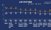 “海神”今夜入东北 魔都“准高温”倒计时！