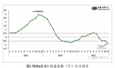 目前已进入拉尼娜状态 对我国今年冬季气候影响较小
