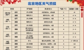春节期间北京气温多起伏无降水 适宜走亲访友出游