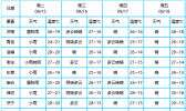 山东大部地区今天仍有阵雨　气温略降