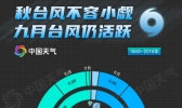 首个秋台风“海神”成今年来风王 大数据揭示秋台风有多猛