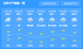 北京今明两天炎热返场 今天最高气温36℃左右