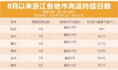 热了这么久 接下来气温会升到40℃吗？