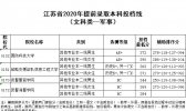江苏省2020年普通高校招生提前批次录取全面展开！