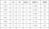 风暴潮红色警报：广东海南沿海将现风暴增水